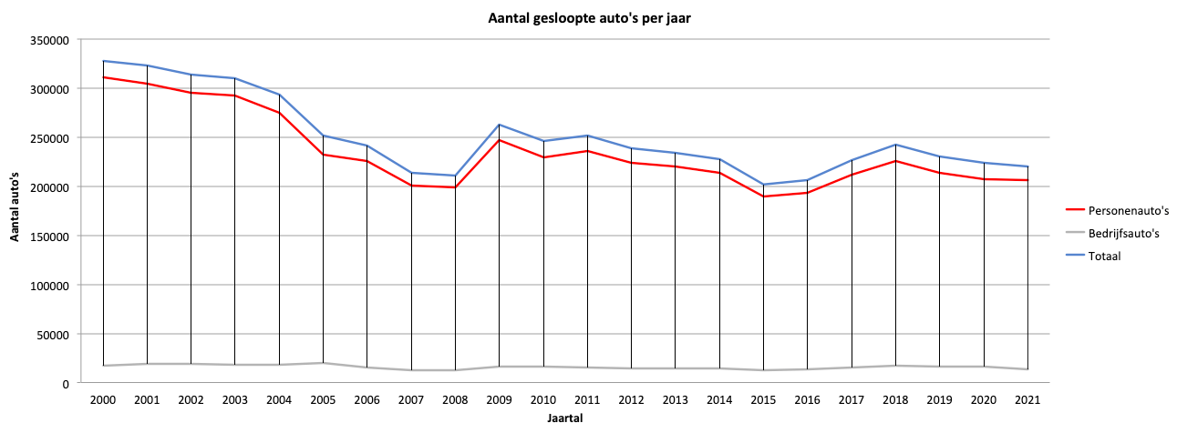 Aantal gesloopte auto's