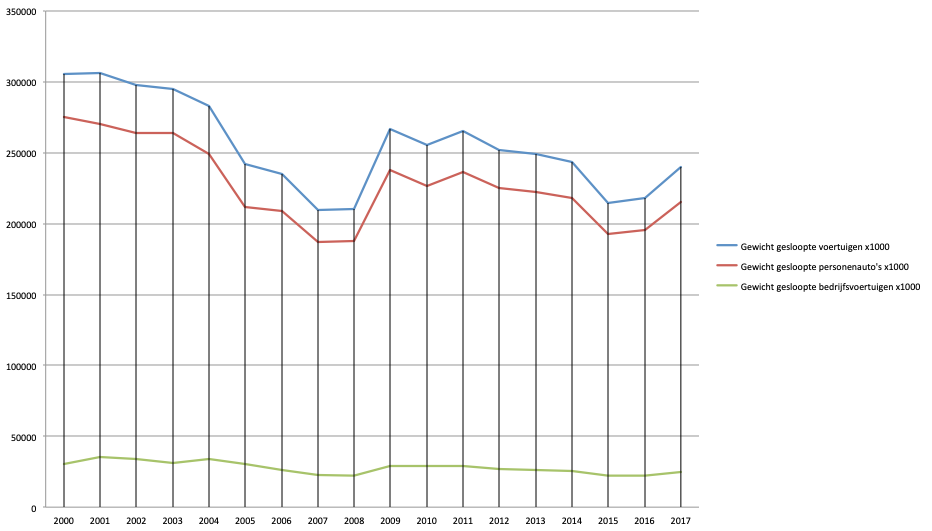 Gewicht gesloopte auto's